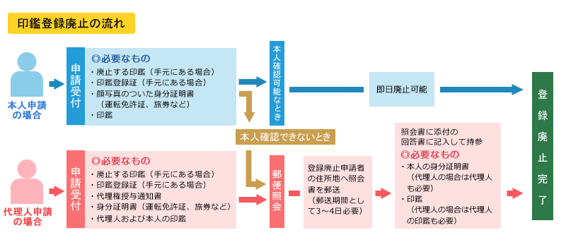 印鑑登録廃止の流れ