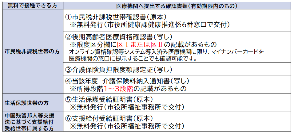 個人負担額免除対象者および確認書類