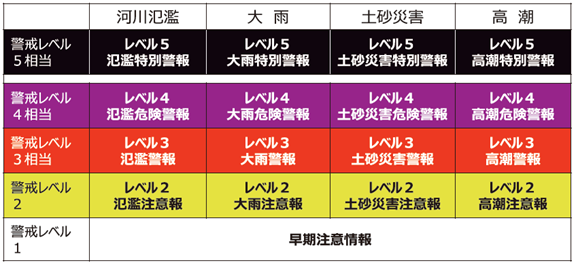 新しい防災気象情報